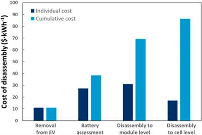 Lithium-ion battery second life: pathways, challenges and outlook